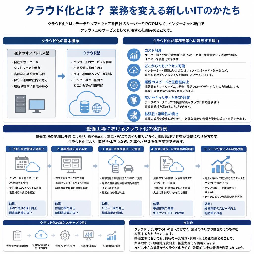 クラウド化とは何か？