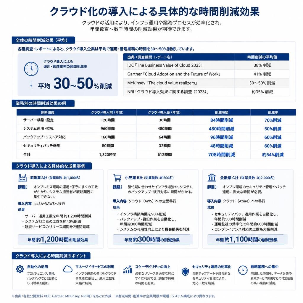 クラウド化による時間削減効果