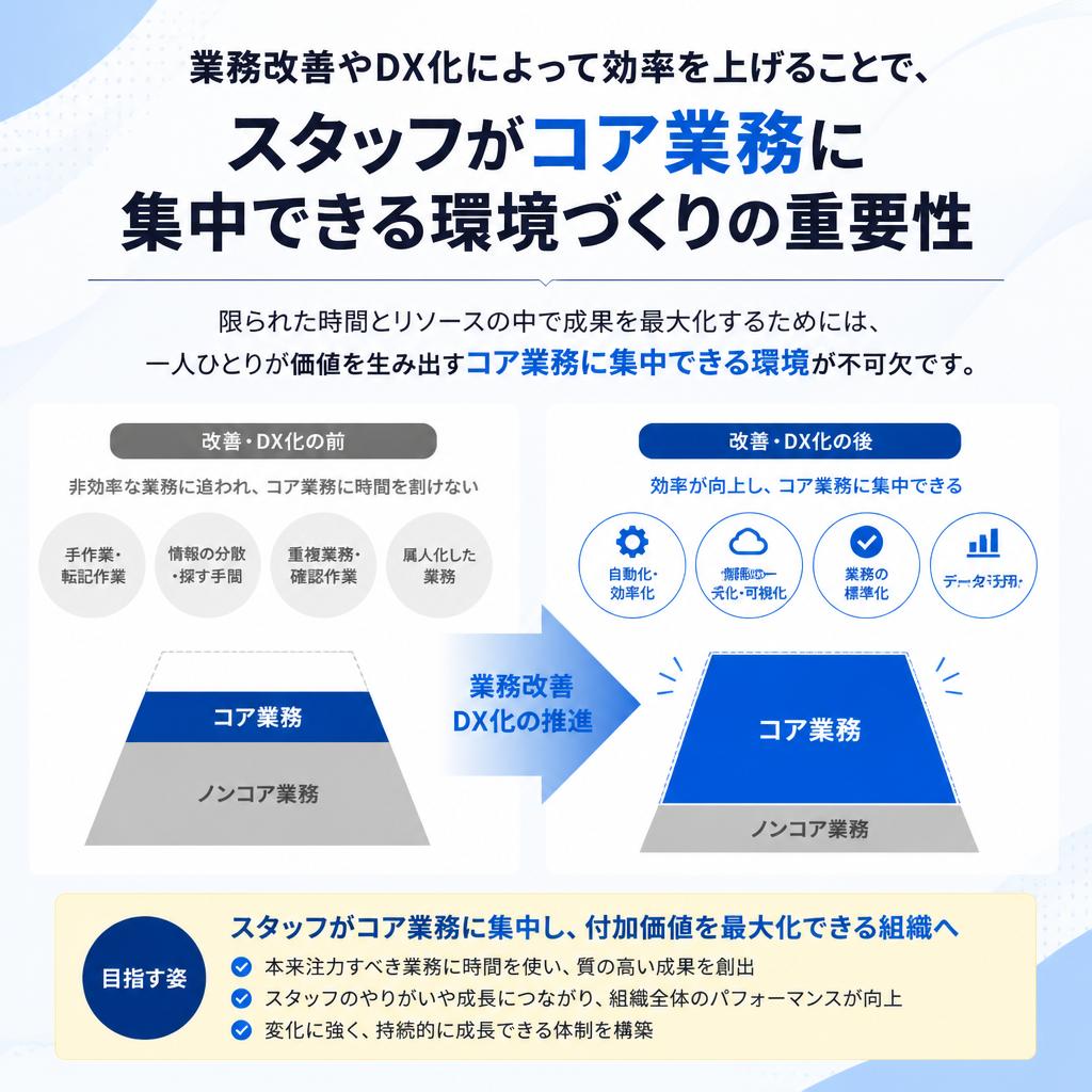 業務効率化で生まれる余剰時間