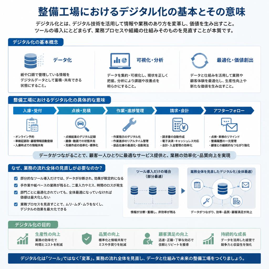 第一歩：デジタル化とは？