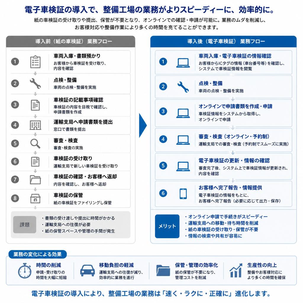 導入による業務の変化