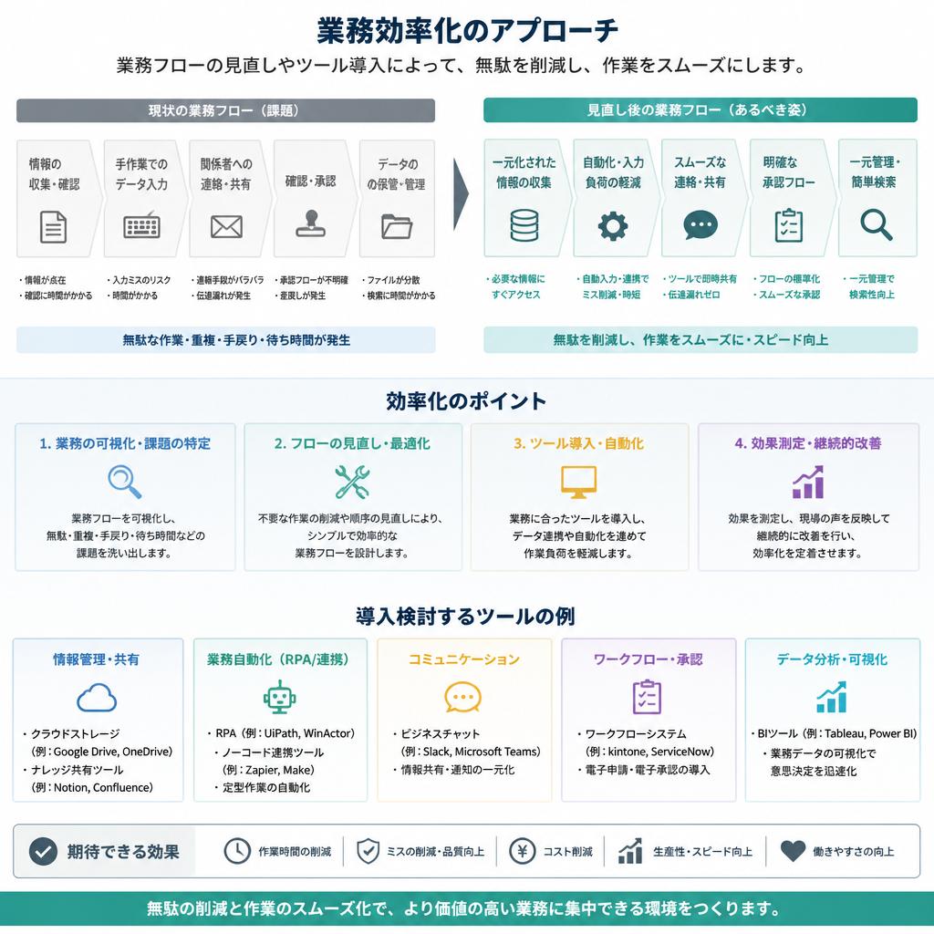 ステップ2: 業務効率化の取り組み