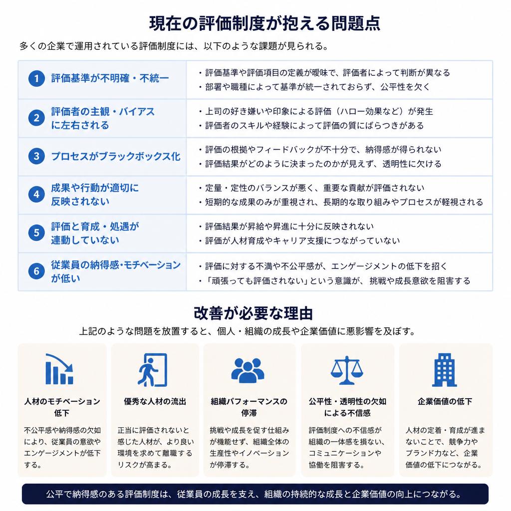 現行の評価制度の問題点