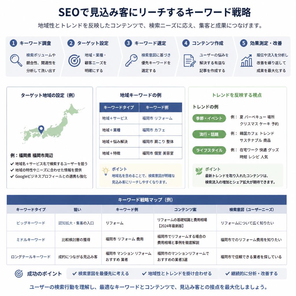 4. SEO対策で集客効果を高める