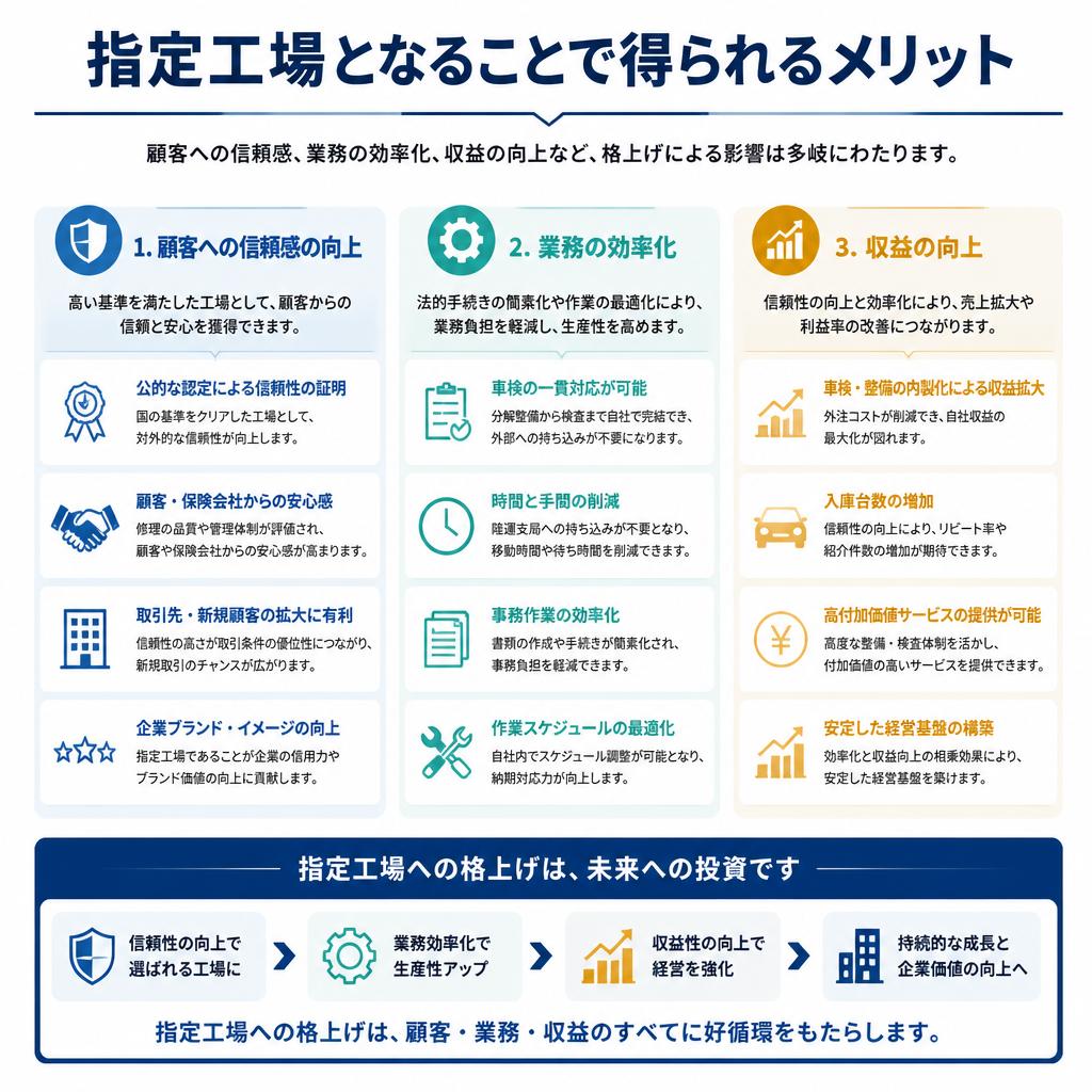 指定工場にするメリットとは？