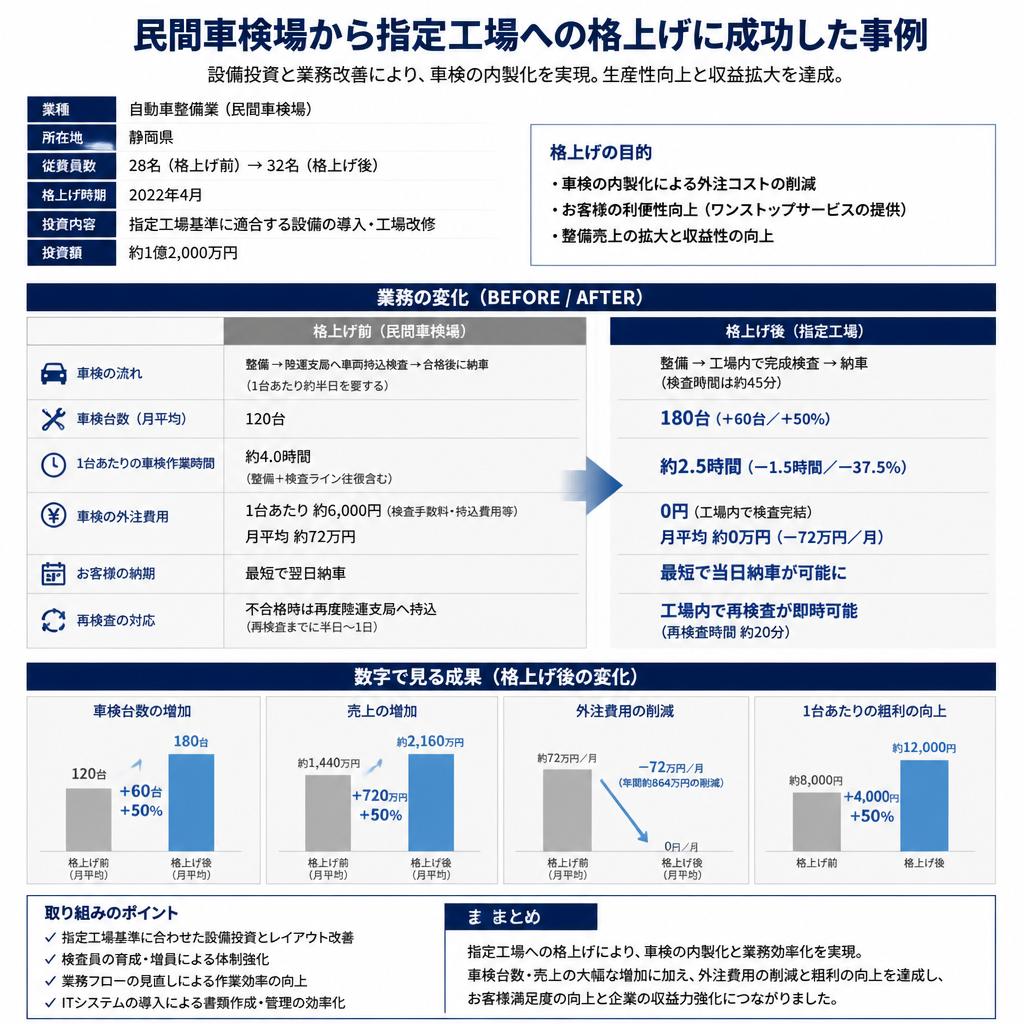 成功事例から学ぶ！格上げによる変化