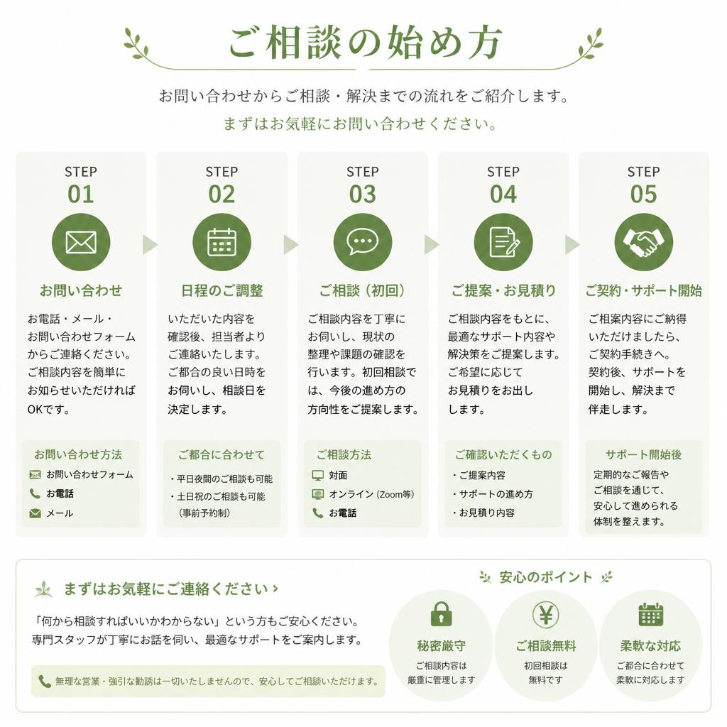 お問い合わせ・ご相談の流れ