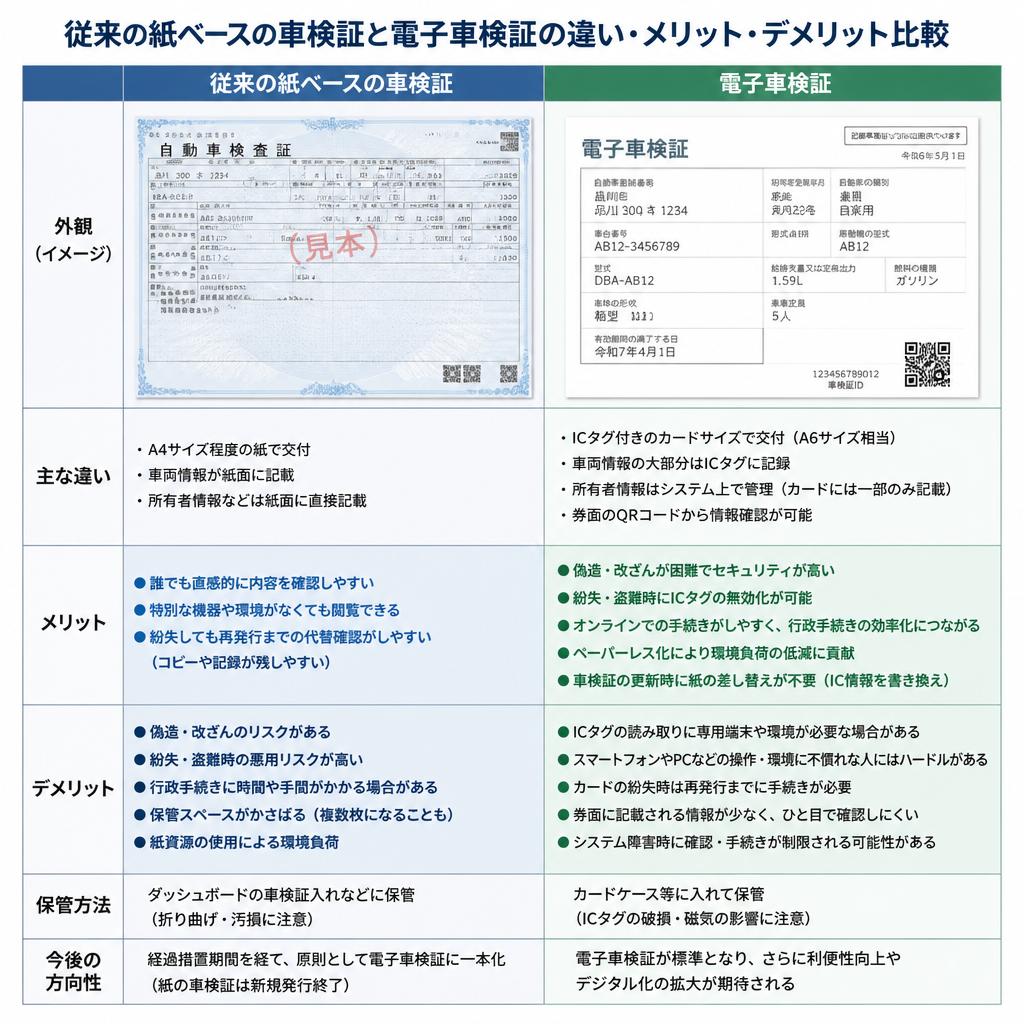 2. 従来の車検証との違い