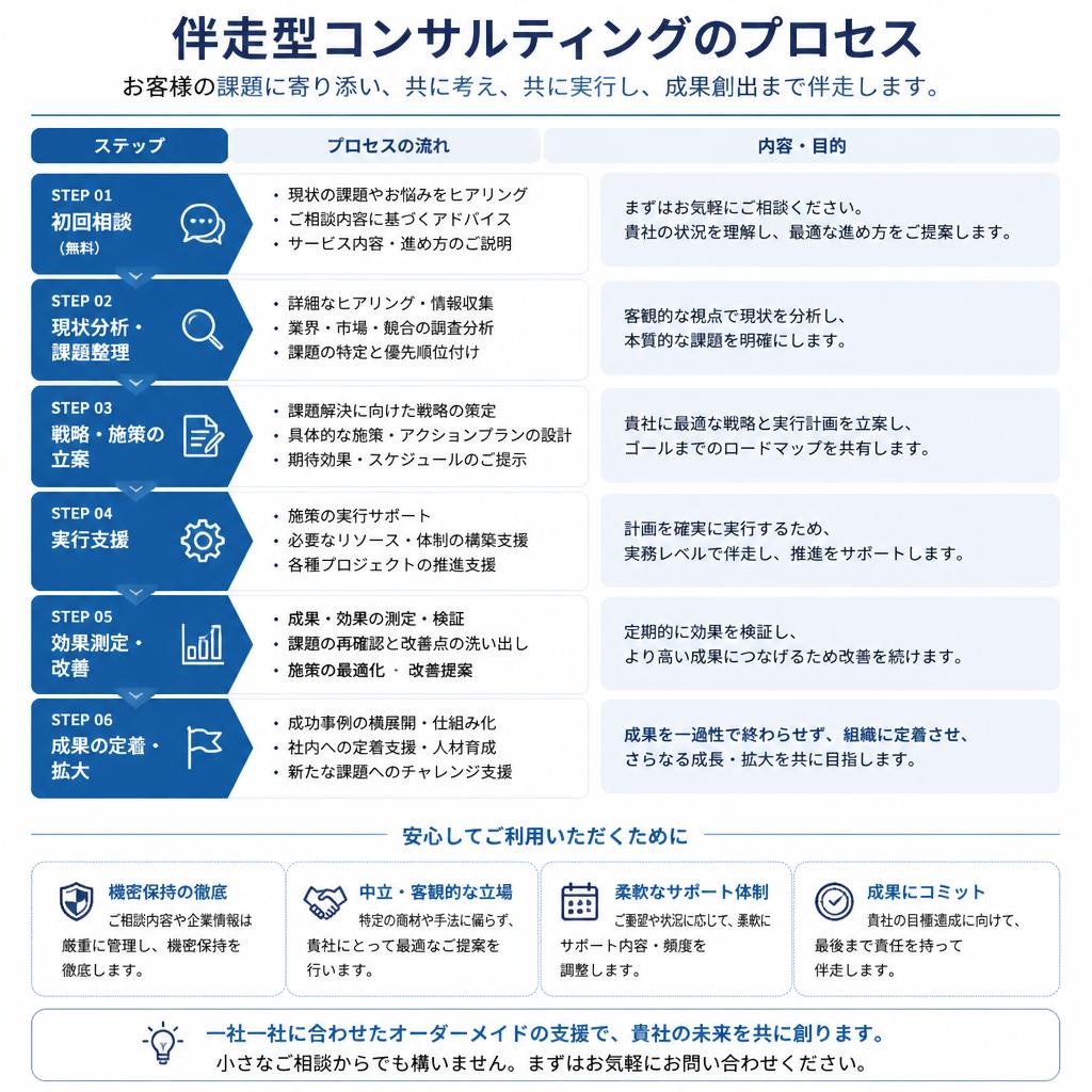 私たちのプロセス