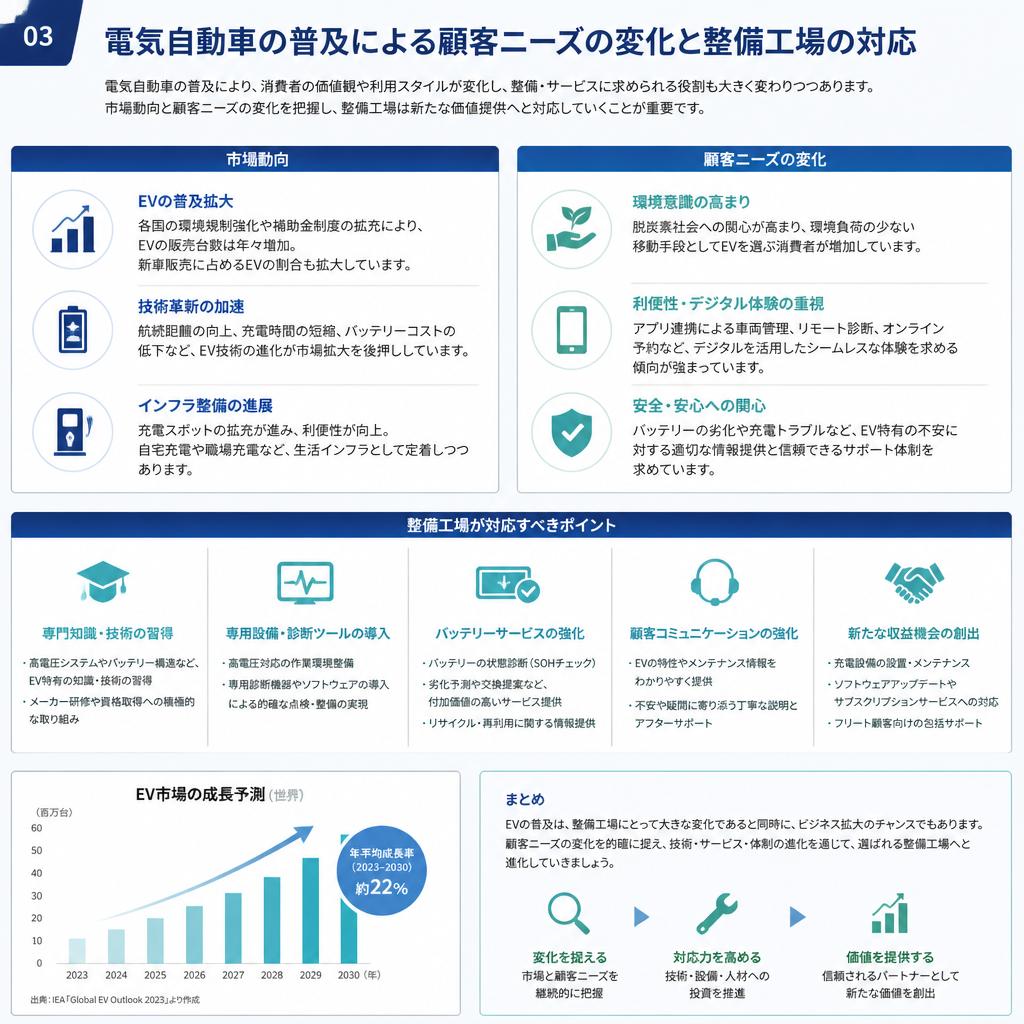 顧客ニーズの変化｜EVへシフトする市場動向