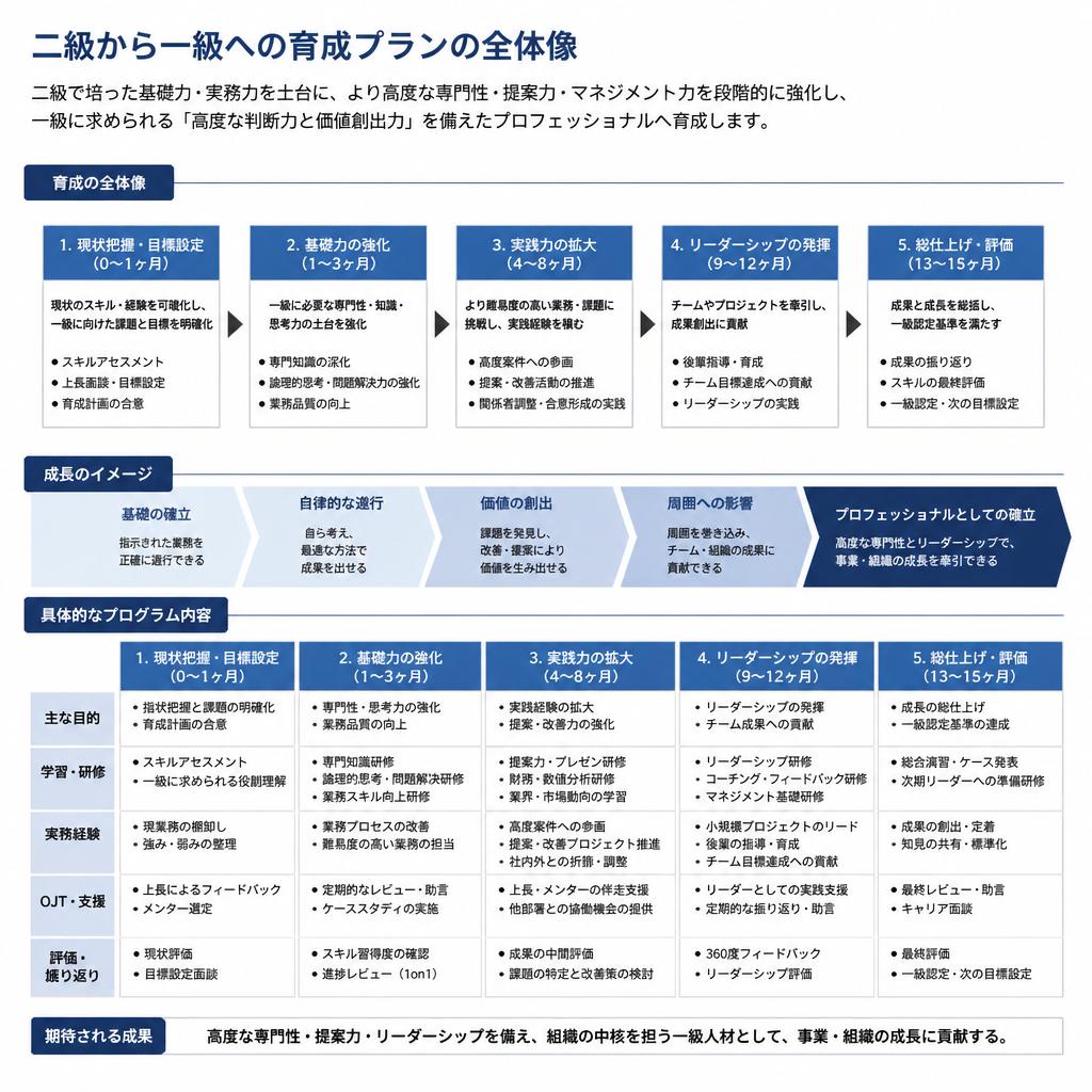 育成プランの概要
