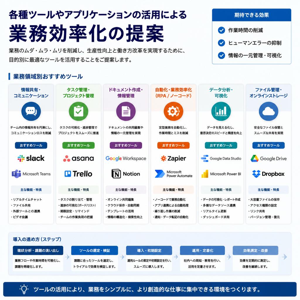 効率化を実現するツールの活用