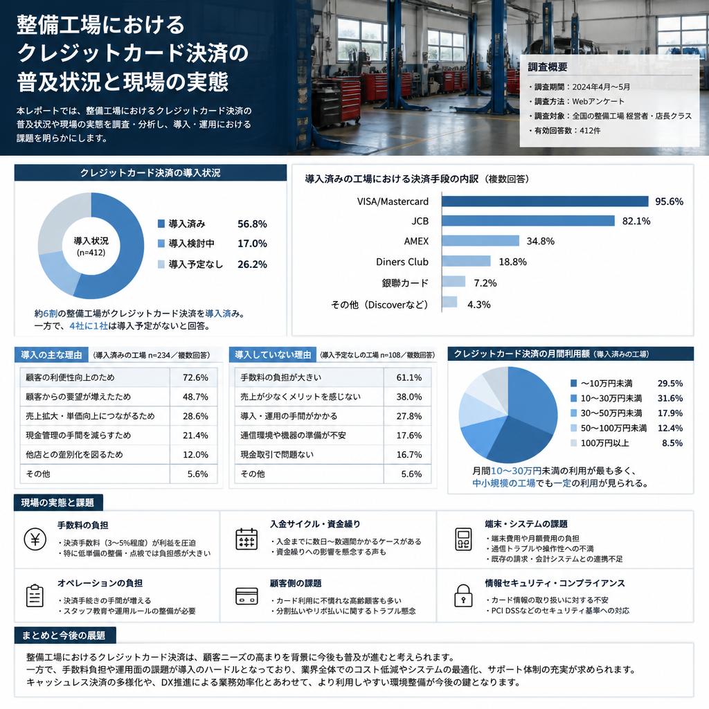 2. 整備工場でのクレジットカード決済の現状